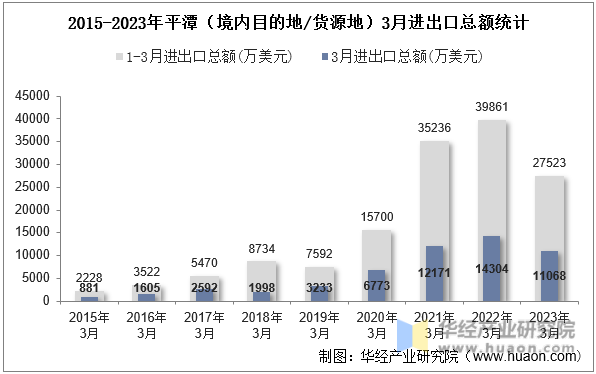 2015-2023年平潭（境内目的地/货源地）3月进出口总额统计