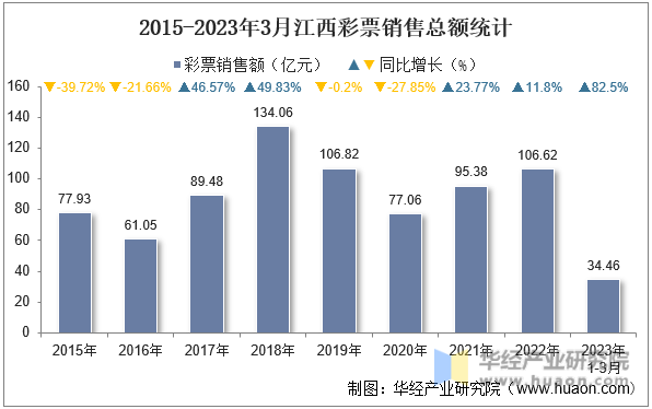 2015-2023年3月江西彩票销售总额统计