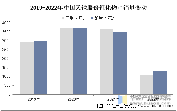 2019-2022年中国天铁股份锂化物产销量变动