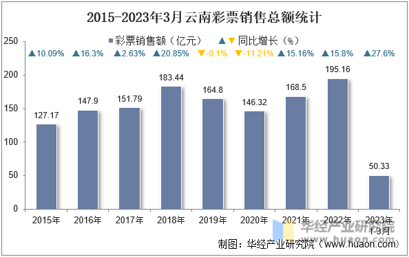 2015-2023年3月云南彩票销售总额统计