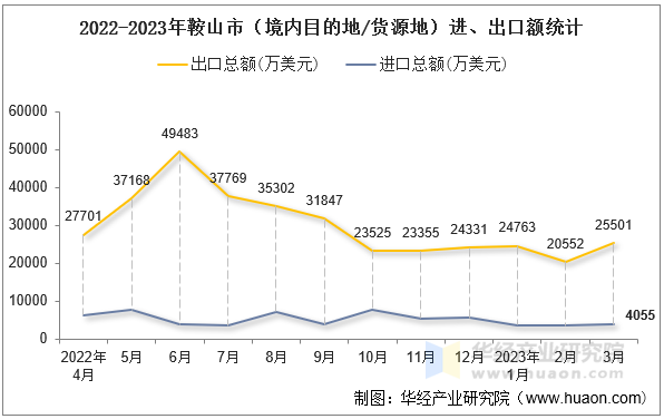 2022-2023年鞍山市（境内目的地/货源地）进、出口额统计