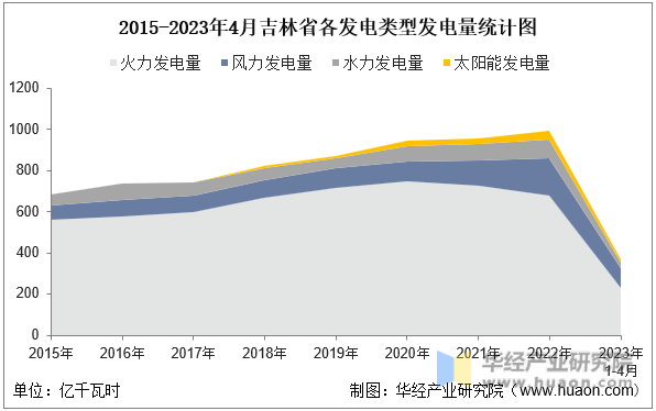 2015-2023年4月吉林省各发电类型发电量统计图