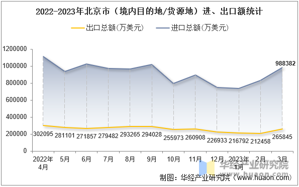 2022-2023年北京市（境内目的地/货源地）进、出口额统计
