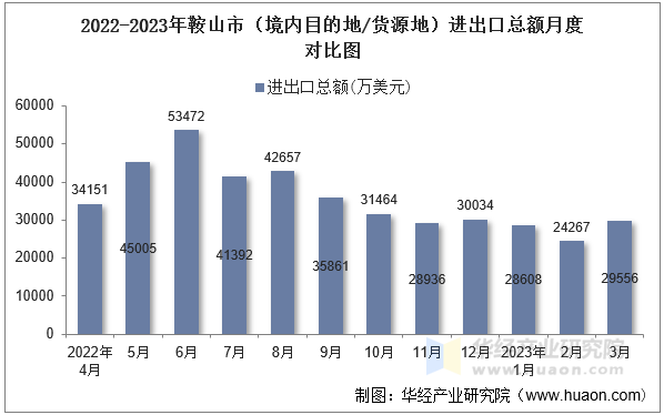 2022-2023年鞍山市（境内目的地/货源地）进出口总额月度对比图