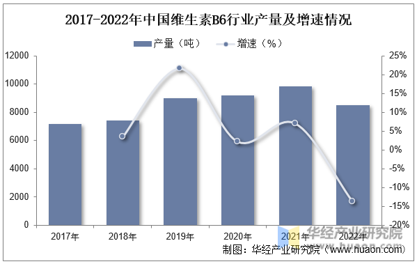 2017-2022年中国维生素B6行业产量及增速情况