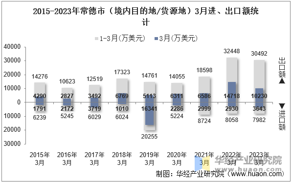 2015-2023年常德市（境内目的地/货源地）3月进、出口额统计