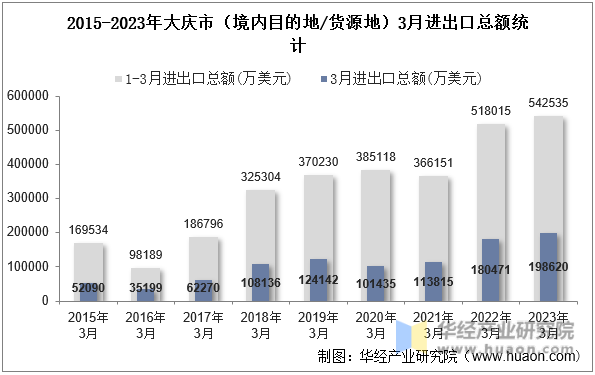 2015-2023年大庆市（境内目的地/货源地）3月进出口总额统计