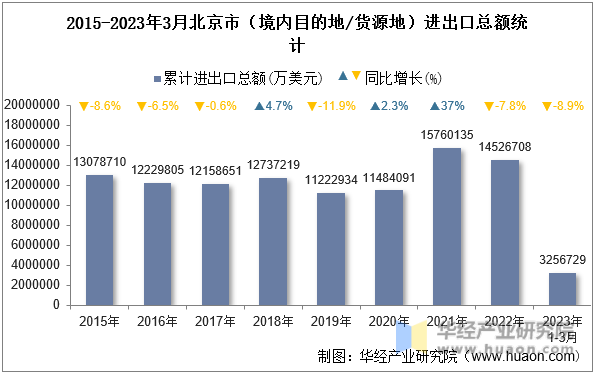 2015-2023年3月北京市（境内目的地/货源地）进出口总额统计