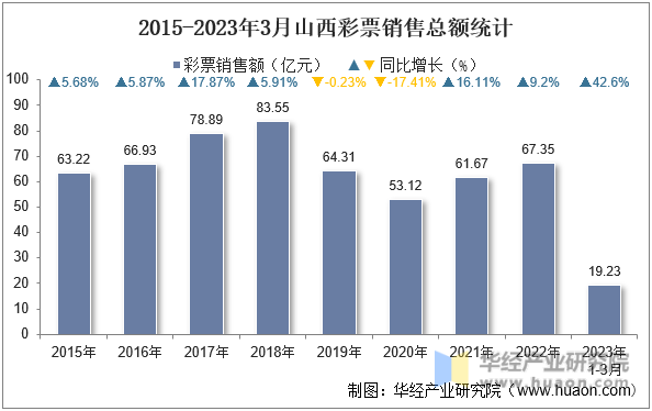 2015-2023年3月山西彩票销售总额统计