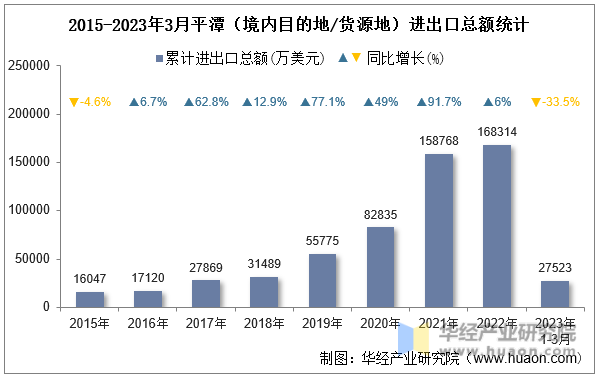 2015-2023年3月平潭（境内目的地/货源地）进出口总额统计