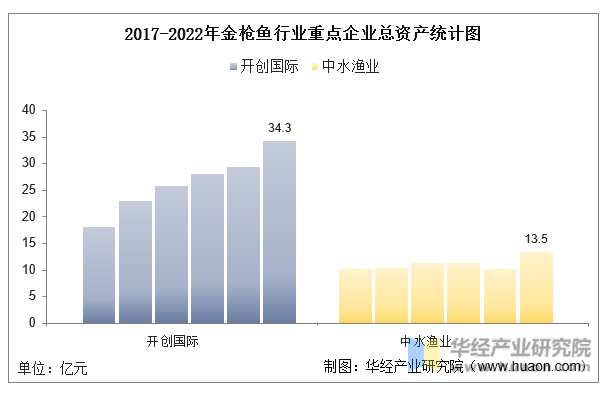 2017-2022年金枪鱼行业重点企业总资产统计图