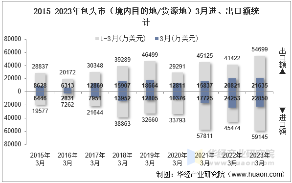 2015-2023年包头市（境内目的地/货源地）3月进、出口额统计