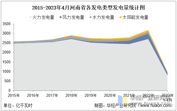 2015-2023年4月河南省各发电类型发电量统计图