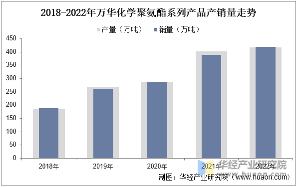 2018-2022年万华化学聚氨酯系列产品产销量走势