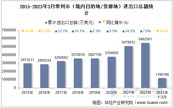2015-2023年3月常州市（境内目的地/货源地）进出口总额统计