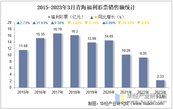 2015-2023年3月青海福利彩票销售额统计