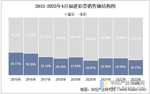 2015-2023年4月福建彩票销售额结构图