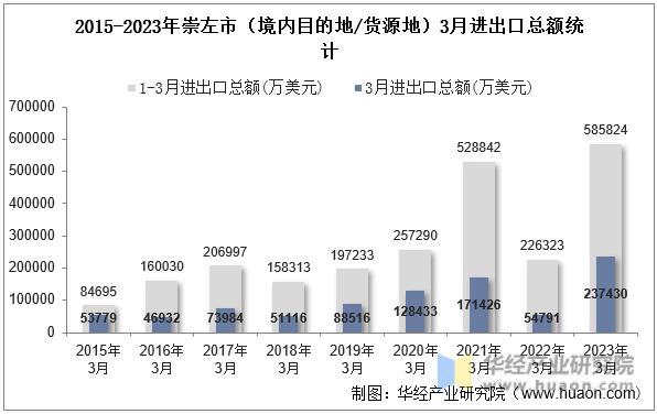 2015-2023年崇左市（境内目的地/货源地）3月进出口总额统计