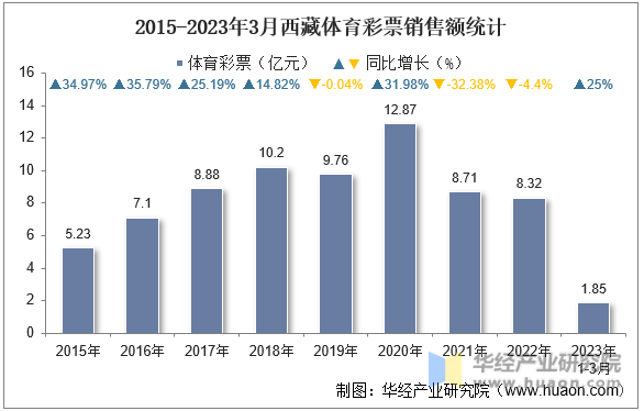 2015-2023年3月西藏体育彩票销售额统计