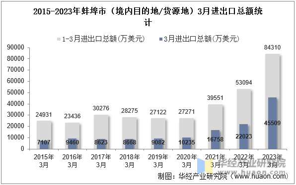 2015-2023年蚌埠市（境内目的地/货源地）3月进出口总额统计