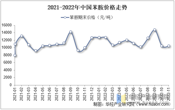 2021-2022年中国苯胺价格走势
