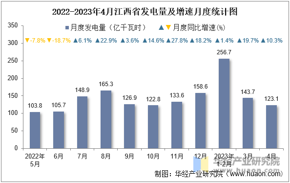 2022-2023年4月江西省发电量及增速月度统计图