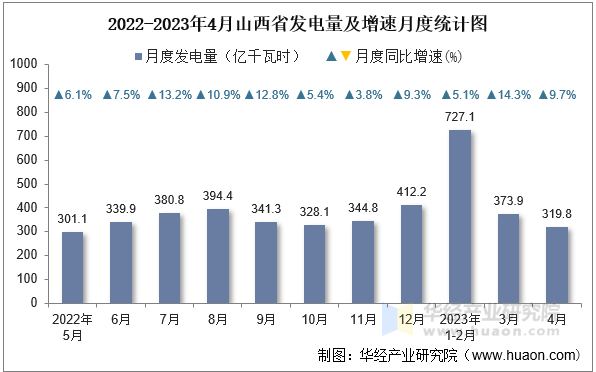 2022-2023年4月山西省发电量及增速月度统计图