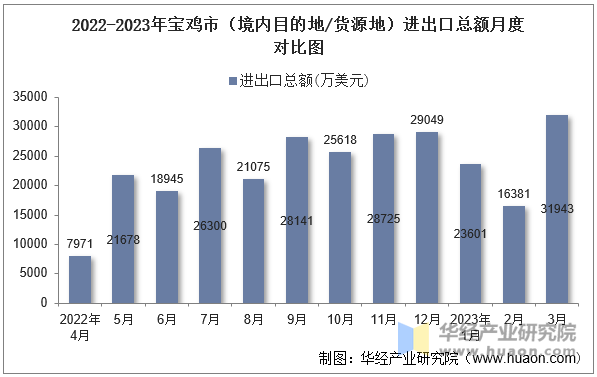 2022-2023年宝鸡市（境内目的地/货源地）进出口总额月度对比图