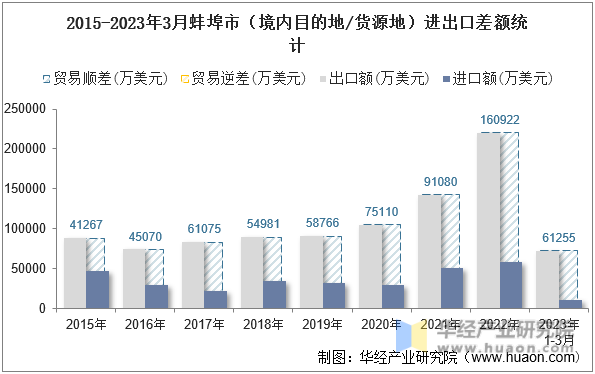 2015-2023年3月蚌埠市（境内目的地/货源地）进出口差额统计