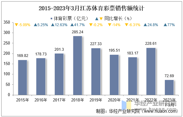 2015-2023年3月江苏体育彩票销售额统计