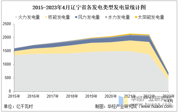 2015-2023年4月辽宁省各发电类型发电量统计图