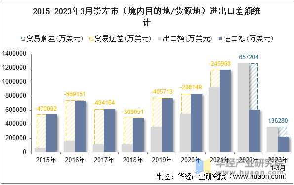2015-2023年3月崇左市（境内目的地/货源地）进出口差额统计