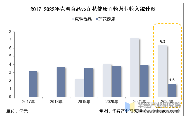 2017-2022年克明食品VS莲花健康面粉营业收入统计图