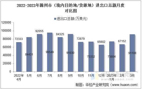 2022-2023年滁州市（境内目的地/货源地）进出口总额月度对比图