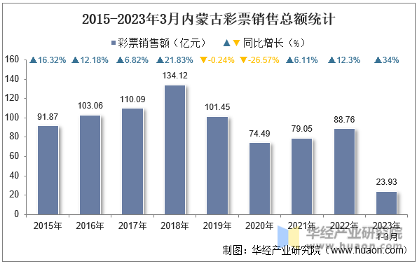 2015-2023年3月内蒙古彩票销售总额统计
