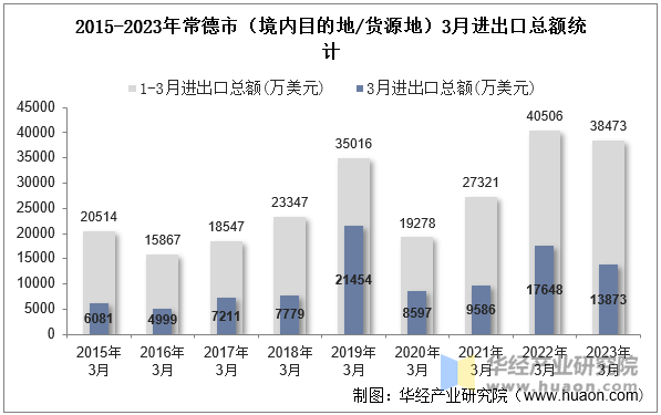 2015-2023年常德市（境内目的地/货源地）3月进出口总额统计