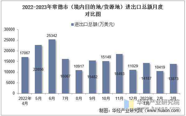 2022-2023年常德市（境内目的地/货源地）进出口总额月度对比图