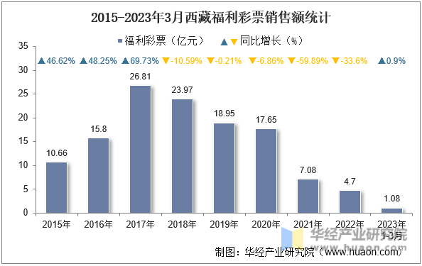 2015-2023年3月西藏福利彩票销售额统计