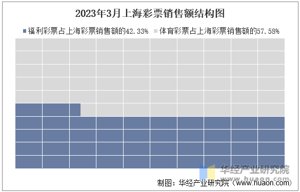 2023年3月上海彩票销售额结构图