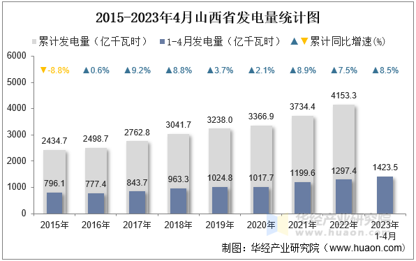 2015-2023年4月山西省发电量统计图