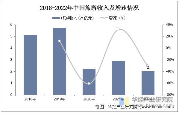 2018-2022年中国旅游收入及增速情况