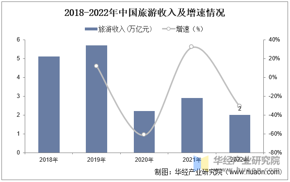 2018-2022年中国旅游收入及增速情况