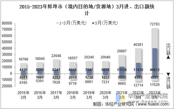 2015-2023年蚌埠市（境内目的地/货源地）3月进、出口额统计