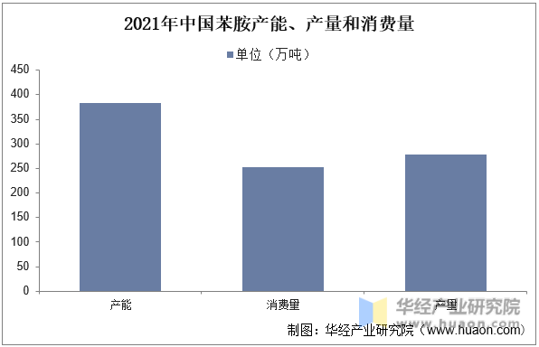 2021年中国苯胺产能、产量和消费量