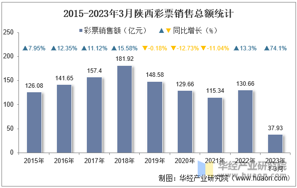 2015-2023年3月陕西彩票销售总额统计
