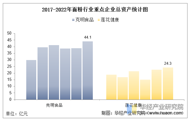 2017-2022年面粉行业重点企业总资产统计图