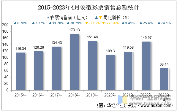 2015-2023年4月安徽彩票销售总额统计