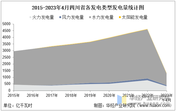 2015-2023年4月四川省各发电类型发电量统计图