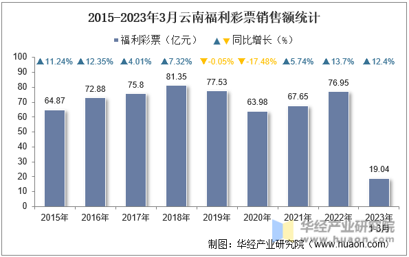 2015-2023年3月云南福利彩票销售额统计