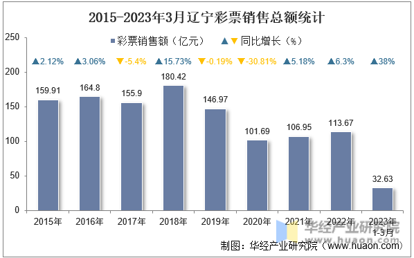 2015-2023年3月辽宁彩票销售总额统计